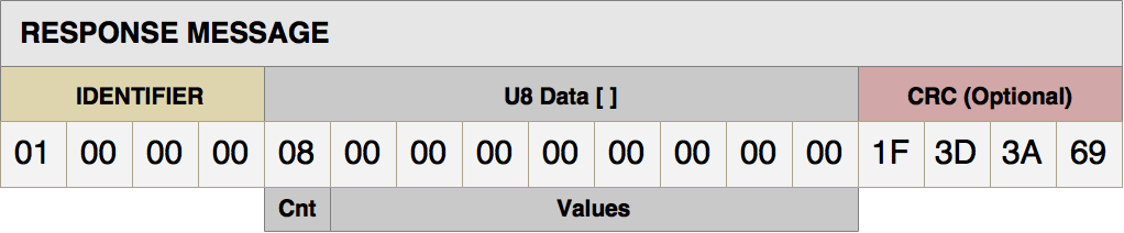 Read memory response message data